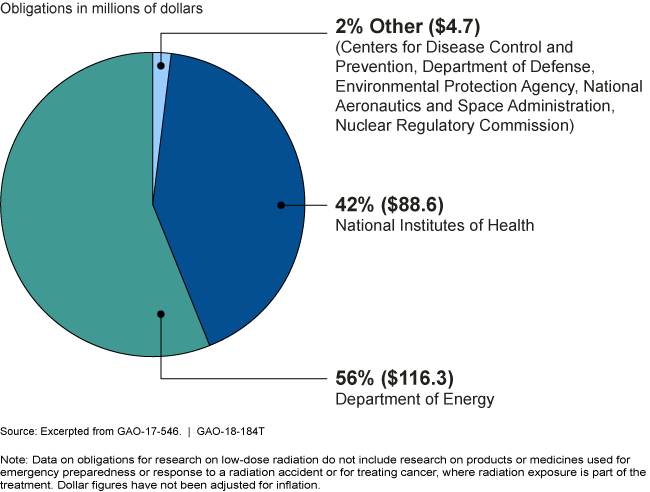 Pie chart showing that the Department of Energy provided 56 percent of the obligations for low-dose radiation research.