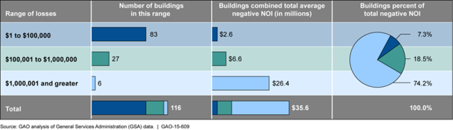 Average Annual Losses among General Services Administration's Consistently Poor- Performing Buildings with Negative Net-Operating Income (NOI), Fiscal Years 2009 to 2013