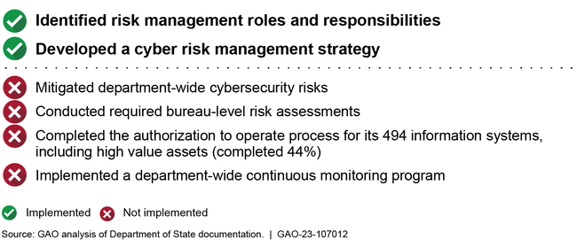 Examples of State's Progress in Implementing Its Cybersecurity Risk Management Program