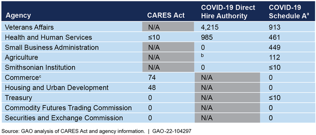 Figure 1: Availability of COVID-19 Hiring Authorities and Total Number of Hires Made at Selected Agencies, March through December 2020