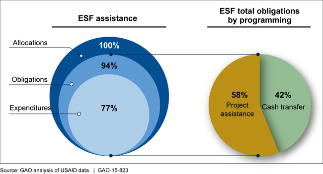 U.S. Agency for International Development (USAID) Economic Support Fund (ESF) Assistance for the West Bank and Gaza, Fiscal Years 2012-2014, as of June 2015