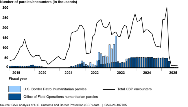 CBP Paroles and Encounters at the Southwest Border, October 2018–May 2025