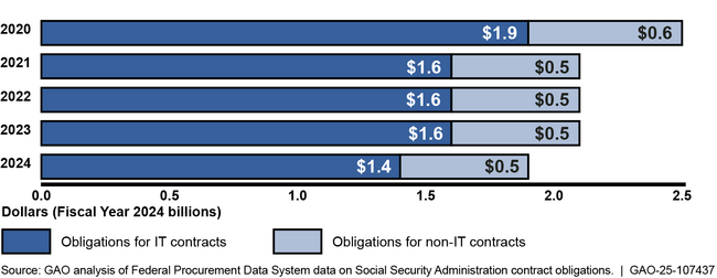 Social Security Administration Contract Obligations, Fiscal Years 2020-2024