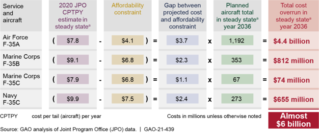 Gap between F-35 Affordability Constraints and Estimated Sustainment Costs in 2036