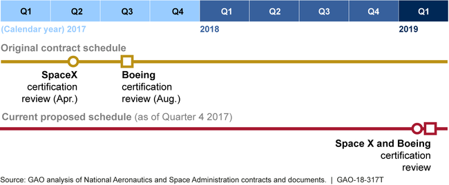 Commercial Crew Program: SpaceX and Boeing's Certification Delays