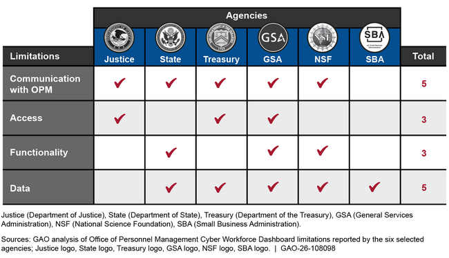 Number of Office of Personnel Management’s Cyber Workforce Dashboard Limitations Experienced by the Six Selected Agencies