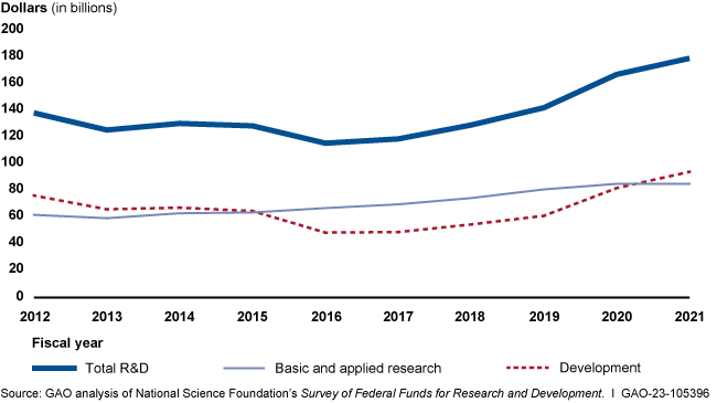 An image of a graph reflecting federal research and development investments from 2012 to 2021