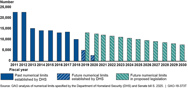 Bar chart showing past, future, and proposed limits on foreign worker permits in the Commonwealth. The proposed law would provide them through 2029.