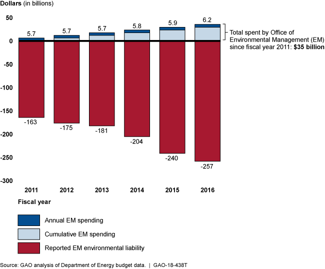 Bar chart showing environmental liability costs growing from $163 million in 2011 to $257 billion in 2016.