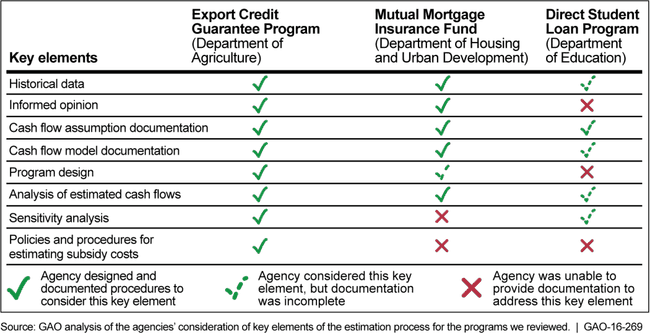 Key Elements of the Subsidy Cost Estimation Process