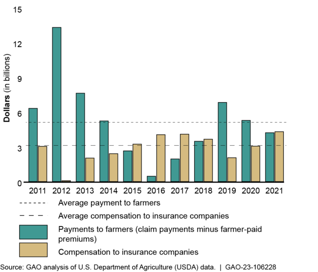 Payments to Farmers and Compensation to Insurance Companies, 2011 through 2021