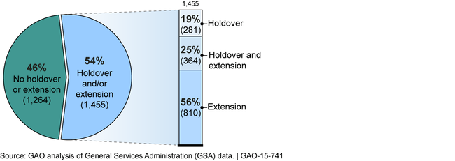 General Services Administration's Long-term Lease Expirations, Fiscal Years 2012–2014