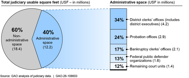 The Federal Judiciary’s Fiscal Year 2025 Administrative Space Distribution, in Usable Square Feet