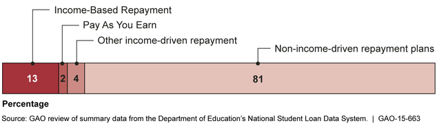 Repayment Plan Participation of Direct Loan Borrowers in Active Repayment, September 2014