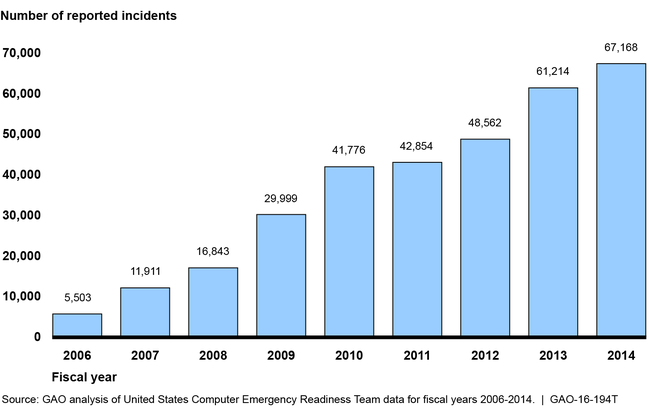 Incidents Reported to the U.S. Computer Emergency Readiness Team by Federal Agencies, Fiscal Years 2006 through 2014