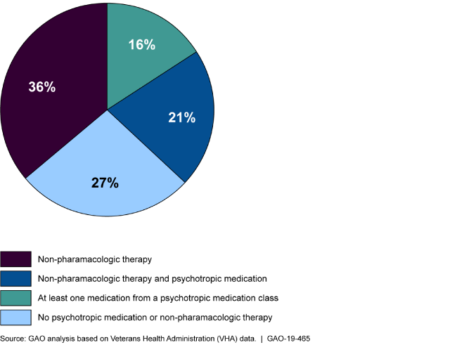 Pie chart showing the percentage of veterans receiving each type of treatment.