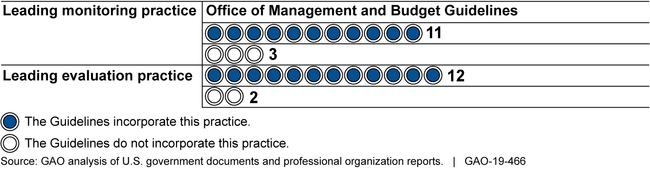 Summary of Office of Management and Budget's Guidelines Addressing GAO's Leading Practices for Monitoring and Evaluation