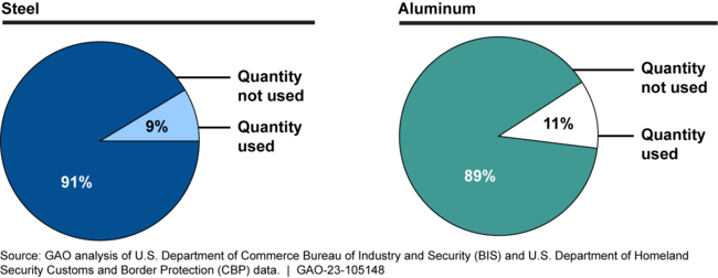 Use of Approved Section 232 Exclusion Quantities, March 2018–September 2021