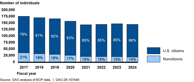 Individuals Incarcerated by the Federal Bureau of Prisons by U.S. Citizenship Status, Fiscal Years 2017 – 2024