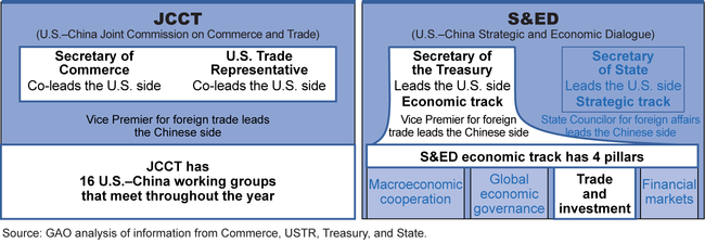 U.S. Agency Roles in the JCCT and S&ED