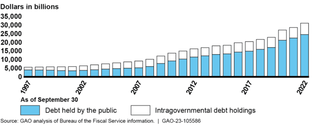 Total Federal Debt Outstanding, September 30, 1997, through September 30, 2022