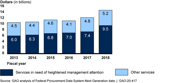 Proportion of Department of Homeland Security Contract Obligations for Services in Need of Heightened Management Attention, Fiscal Years (FY) 2013 through 2018, in FY 2018 Dollars