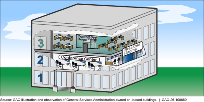 Illustrative Examples of Special Use Spaces in a Federal Building