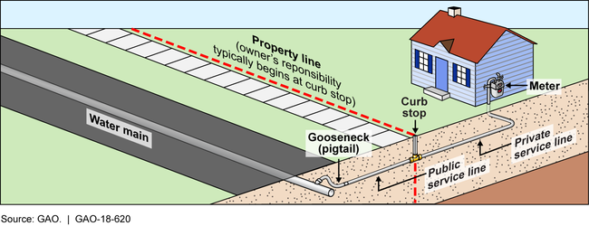 Typical Location of Lead Service Line and Other Pipes That Deliver Drinking Water