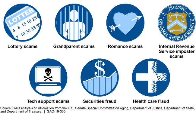 A graphic showing different types of scams and fraud 