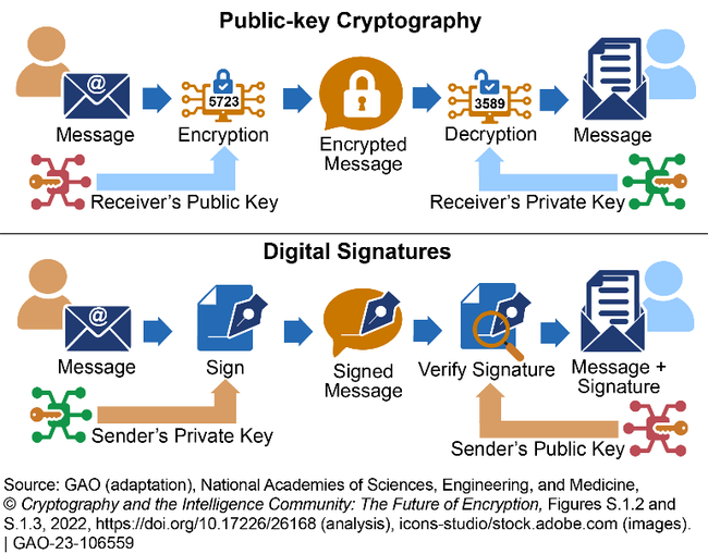 Figure 1. A possible scenario of how migration to post-quantum cryptography may affect the safety of sensitive information. The faster this migration occurs; the sooner data can be secured.