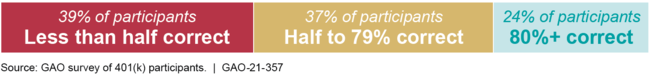 GAO Estimates of 401(k) Plan Participants' Score Distribution on Survey's Fee-Related Assessment Questions