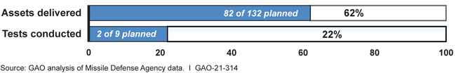 Percentage of Missile Defense Agency Planned Deliveries and Flight Tests Completed for Fiscal Year 2020