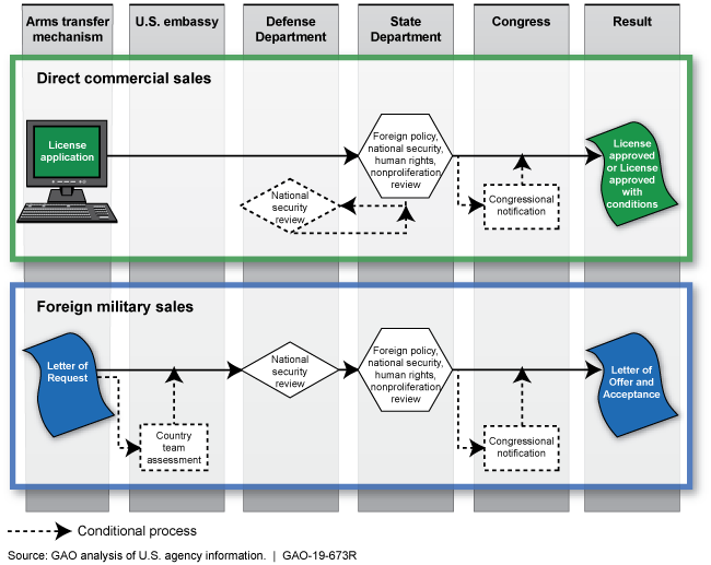 Figure showing roles of U.S. embassies, DOD, State and Congress