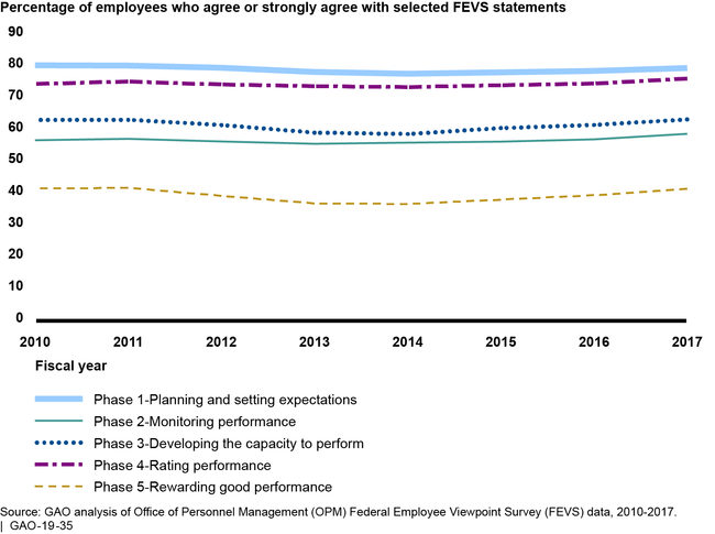 Results of Selected FEVS Statements Related to OPM's Performance Management Phases Government-wide, 2010 to 2017