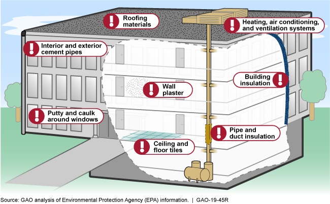 Roofing, pipes, caulk, wall plaster, ceiling/floor tiles, cooling/heating systems, and insulation can all contain asbestos.
