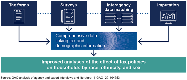 Examples of Options for Data Collection and Analysis