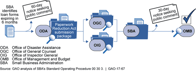 Small Business Administration's Paperwork Reduction Act Clearance Process