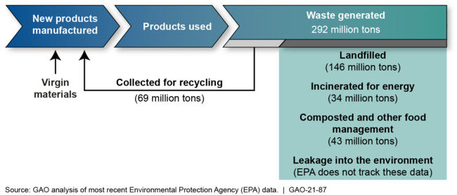 Estimated Generation and Disposition of Waste in the United States, as of 2018