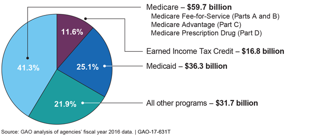 Pie chart showing improper payment estimates for fiscal year 2016.