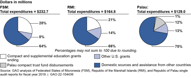 FSM's, RMI's, and Palau's Total Government Expenditures, by Revenue Source, Fiscal Year 2019