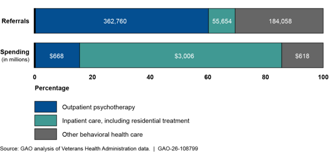 Veterans’ Behavioral Health Care Referrals to Community Providers and Associated VA Spending by Care Category, Fiscal Years 2021–2024