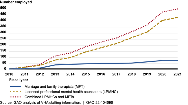 Number of Employed LPMHCs and MFTs in VA Medical Facilities, Fiscal Year 2010 through 2021