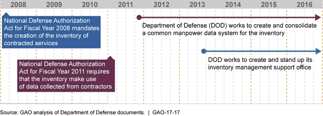 Timeline of Major Inventory of Contracted Services Efforts
