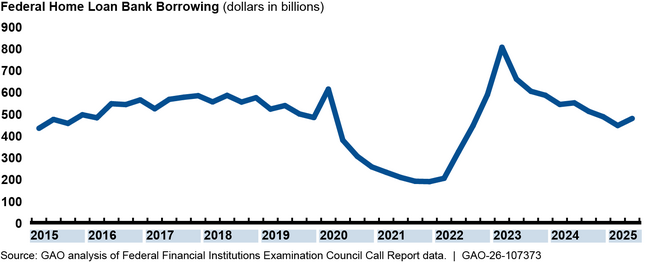 Total Outstanding Federal Home Loan Bank Borrowing, Jan. 2015–June 2025
