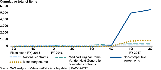 VA's Use of Non-Competitive Agreements Spiked Late in 2016