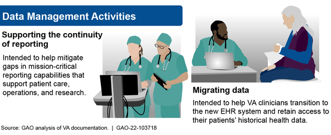 Planned Data Management Activities Supporting the Department of Veterans Affairs (VA) Electronic Health Record (EHR) Modernization