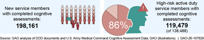 Figure: Number of Cognitive Assessments Completed in Fiscal Year 2025 