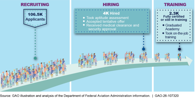Attrition Across the FAA’s Processes for Hiring Air Traffic Controllers Without Prior Experience, Fiscal Years 2017-2022
