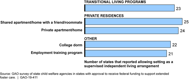 Common Types of Supervised Independent Living Arrangements Offered in the 26 States with Federally Funded Extended Foster Care for Youth Ages 18 to 21