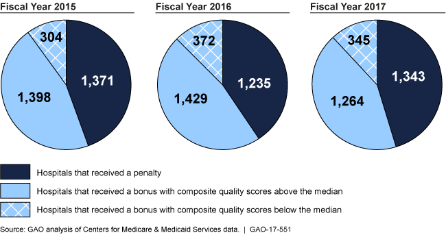 Number of participating hospitals that received bonuses or penalties.